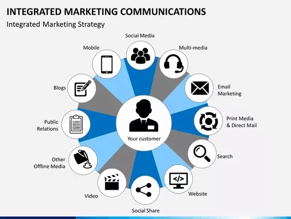 lợi ích của imc marketing